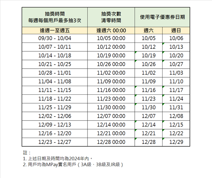 澳門優惠 全城消費大獎賞優惠 1